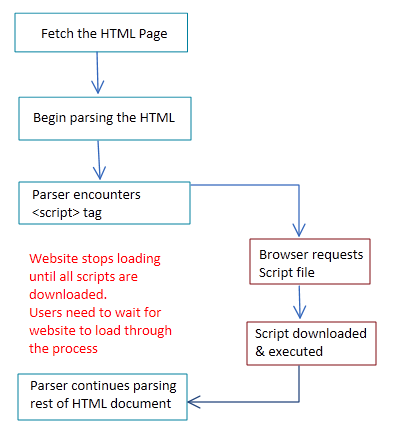 HTML Workflow